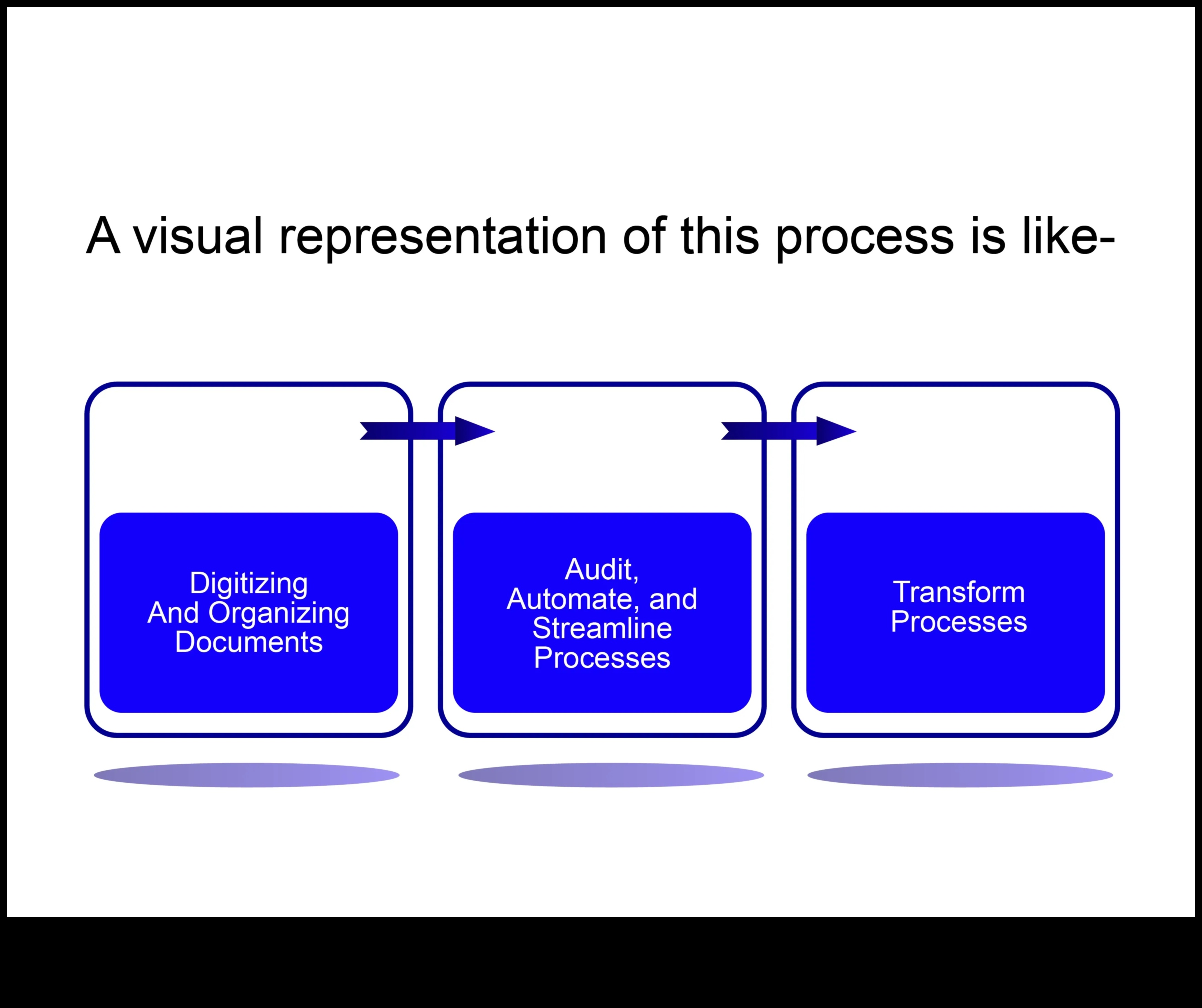 הדמיית התקדמות שפת הטרנספורמציה הדיגיטלית 5 הדמיית התקדמות: שפת הטרנספורמציה הדיגיטלית