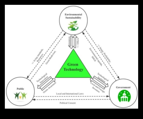 מעבר לגבולות ירוקים: שכבות של אפשרויות בטכנולוגיה בת קיימא