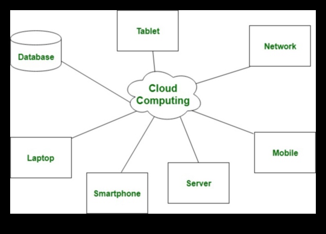 מקוד לענן: צלילה עמוקה לעקרונות טכנולוגיית מידע