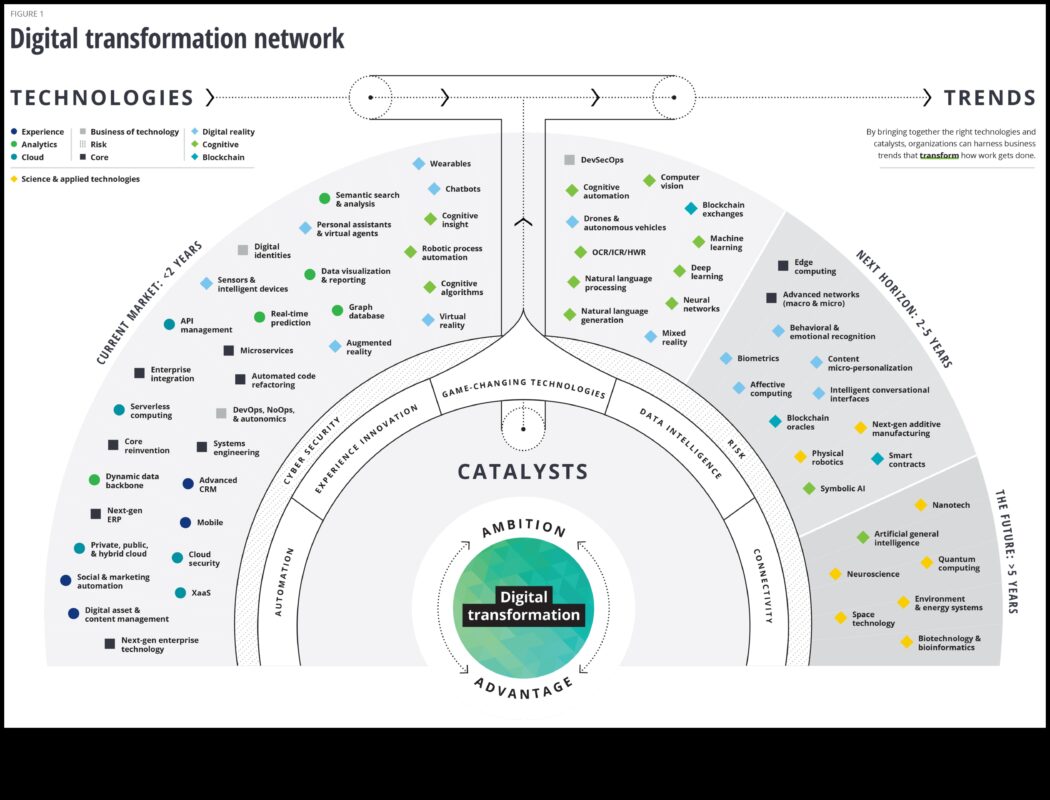 מעבר לעסקים כרגיל: חקר הגבולות של האבולוציה הדיגיטלית