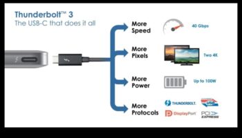 כרוניקות קישוריות: USB, Thunderbolt ועוד